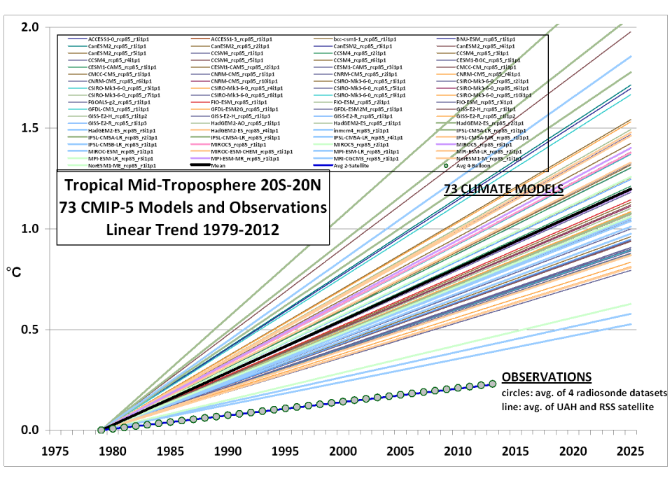 CMIP5-73-models-vs-obs-20N-20S-MT.png