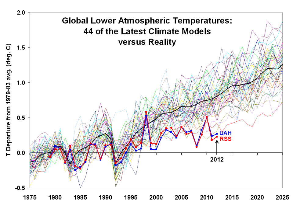 CMIP5-global-LT-vs-UAH-and-RSS.png