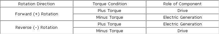 Relationship of RPM & Torque to Mortor_Generator.JPG
