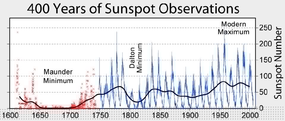 Sunspot_Numbers.png